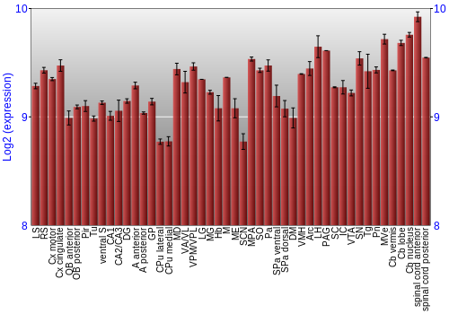 Multi-state expression graph