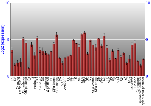 Multi-state expression graph