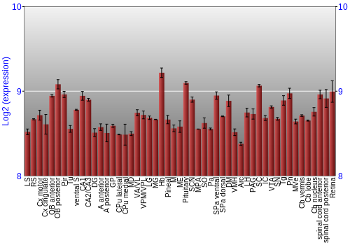Expression graph