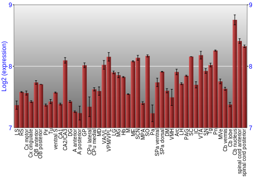 Multi-state expression graph