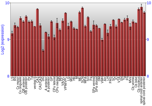 Multi-state expression graph