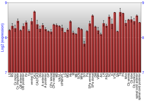 Multi-state expression graph