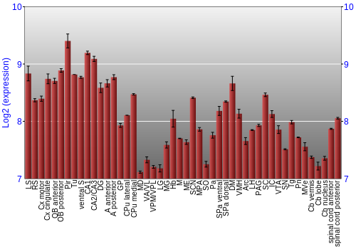 Multi-state expression graph
