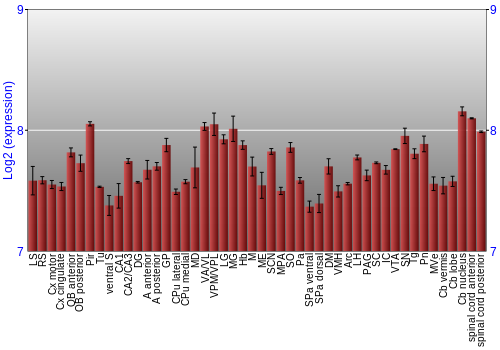 Multi-state expression graph