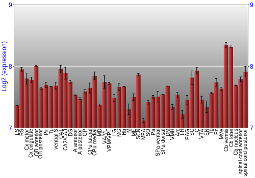 Multi-state expression graph