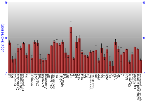 Multi-state expression graph