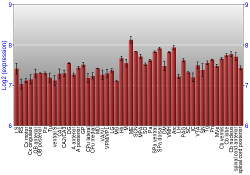 Multi-state expression graph