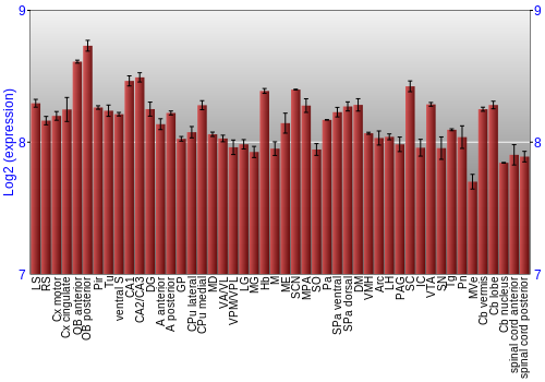 Multi-state expression graph