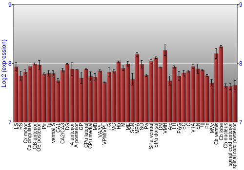 Multi-state expression graph