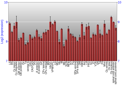 Multi-state expression graph