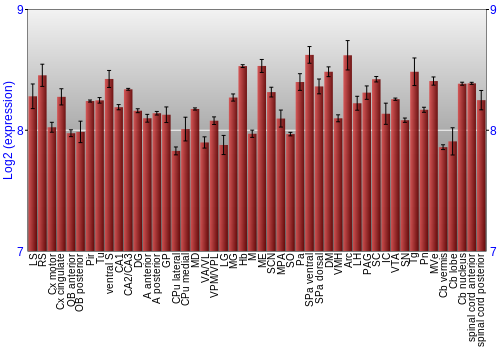 Multi-state expression graph
