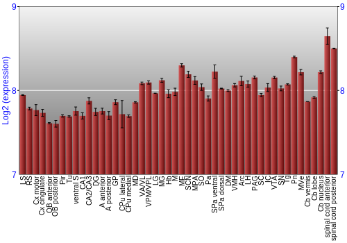 Multi-state expression graph