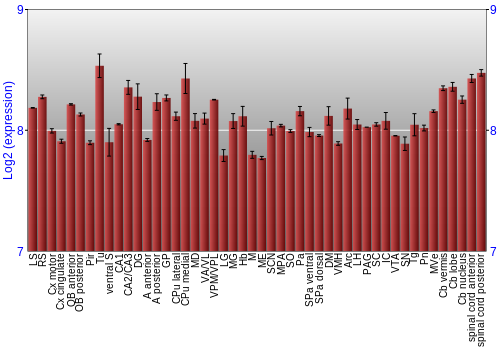 Multi-state expression graph