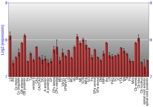 Multi-state expression graph