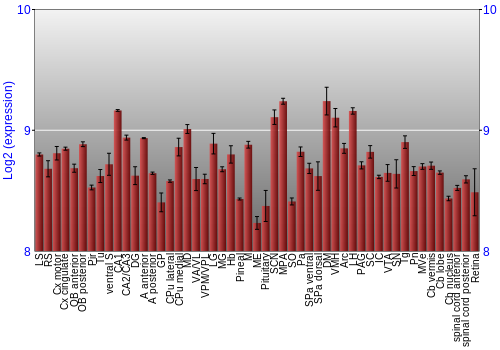 Expression graph