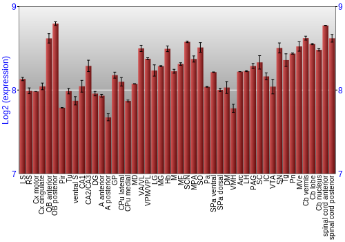 Multi-state expression graph