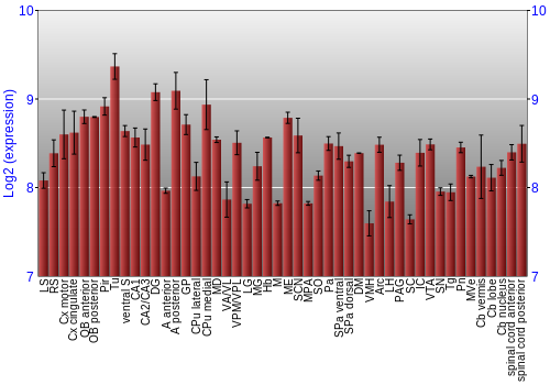 Multi-state expression graph