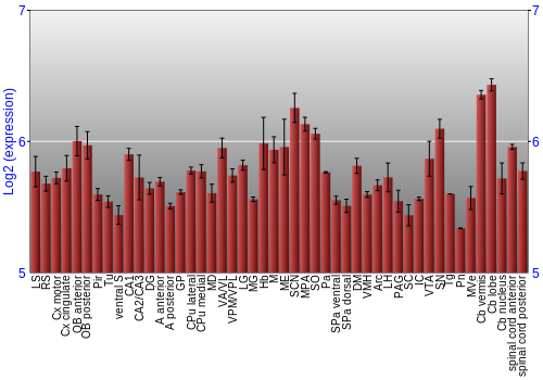 Multi-state expression graph