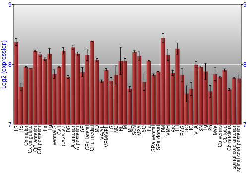Multi-state expression graph