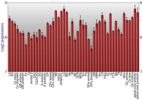 Multi-state expression graph