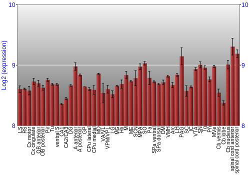 Multi-state expression graph