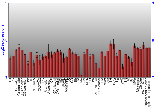 Multi-state expression graph