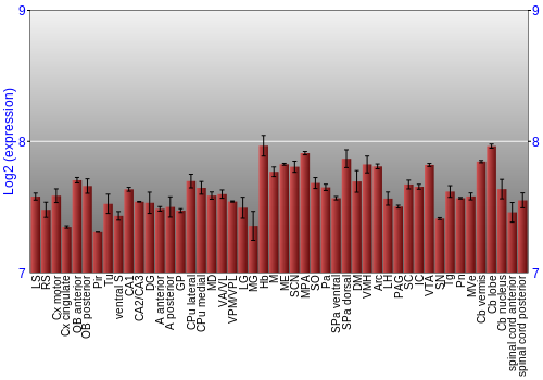 Multi-state expression graph