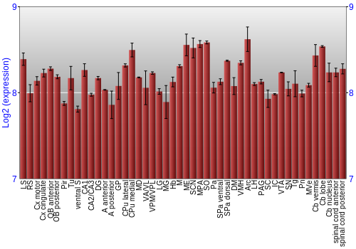 Multi-state expression graph