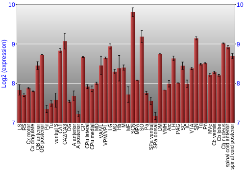Multi-state expression graph