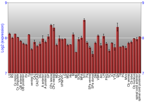 Multi-state expression graph
