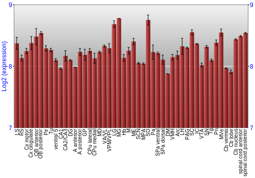Multi-state expression graph