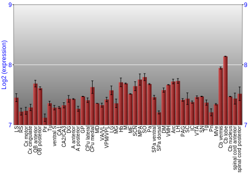 Multi-state expression graph
