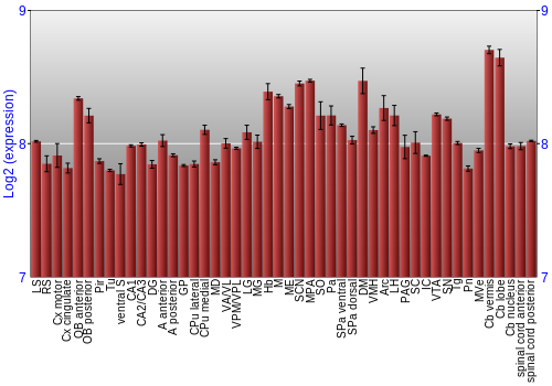 Multi-state expression graph