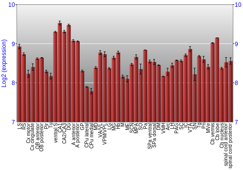 Multi-state expression graph