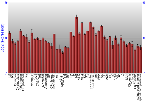 Multi-state expression graph