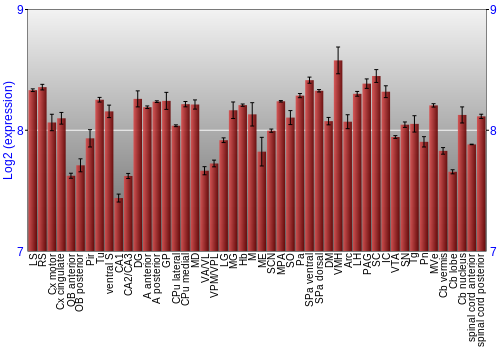 Multi-state expression graph