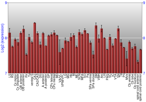 Multi-state expression graph