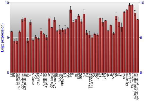 Multi-state expression graph