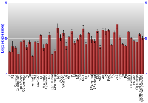 Multi-state expression graph