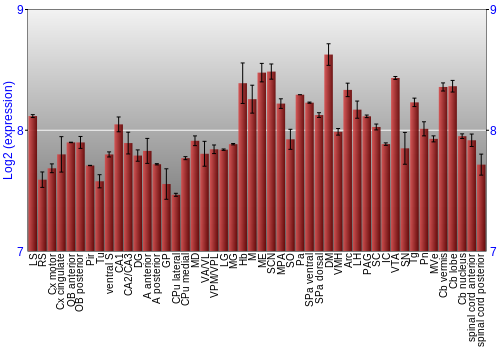 Multi-state expression graph