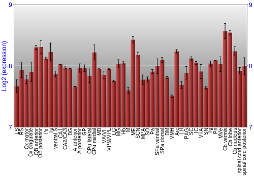 Multi-state expression graph
