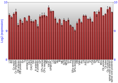 Multi-state expression graph