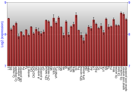 Multi-state expression graph