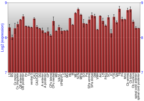 Multi-state expression graph