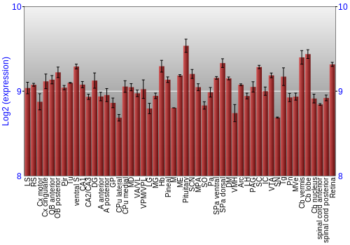 Expression graph