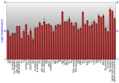 Multi-state expression graph