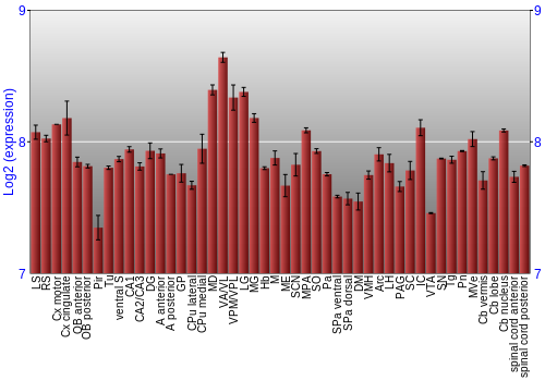 Multi-state expression graph