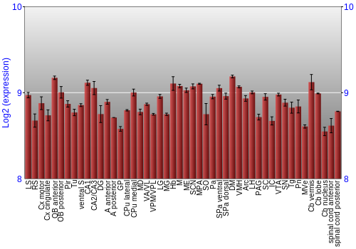 Multi-state expression graph