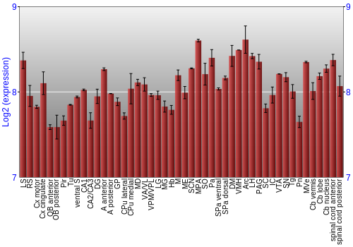 Multi-state expression graph