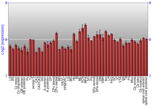 Multi-state expression graph